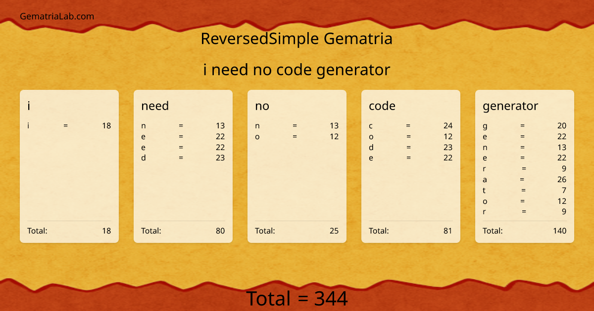 i need no code generator in reversedSimple Gematria